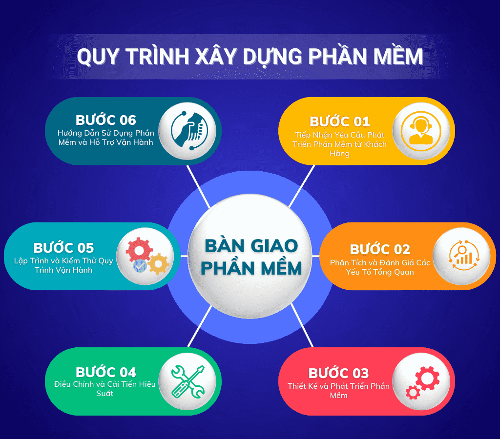 Quy Trình Xây Dựng Hệ Thống Phần Mềm