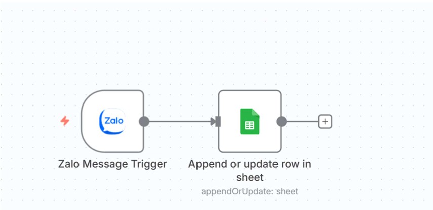 Tự động hóa với N8N