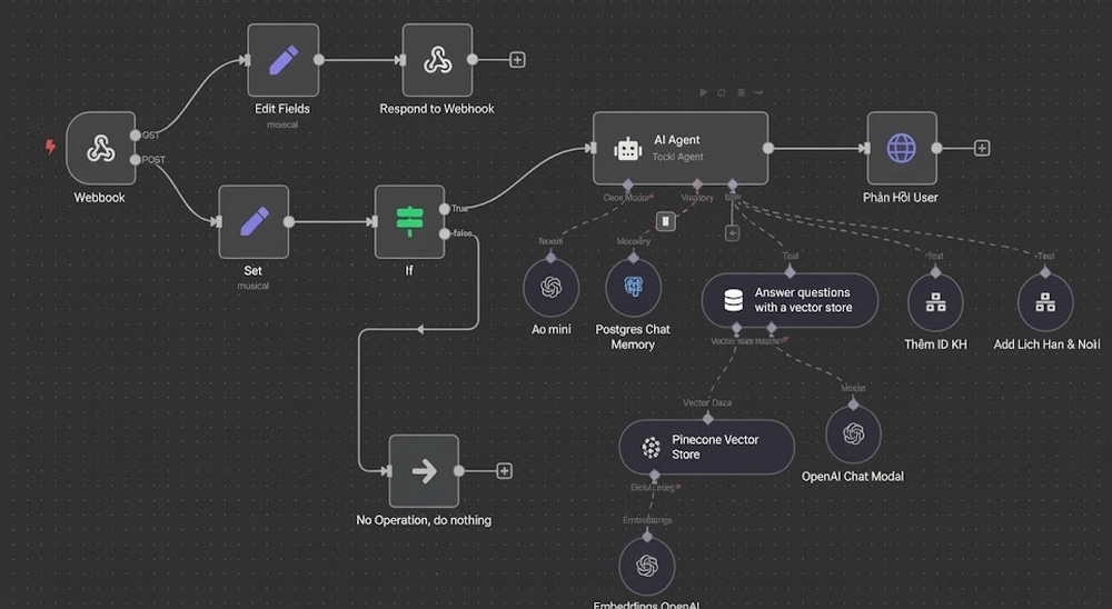 Một Ví Dụ Về Case Study Workflow n8n Trong Văn Phòng